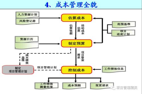 項目管理九大知識領域與網絡投資管理過程邏輯關系圖解析