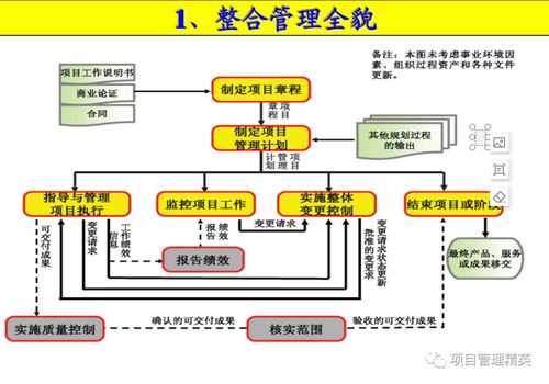 項目管理九大知識領域過程邏輯關系圖及其在網絡投資管理中的應用
